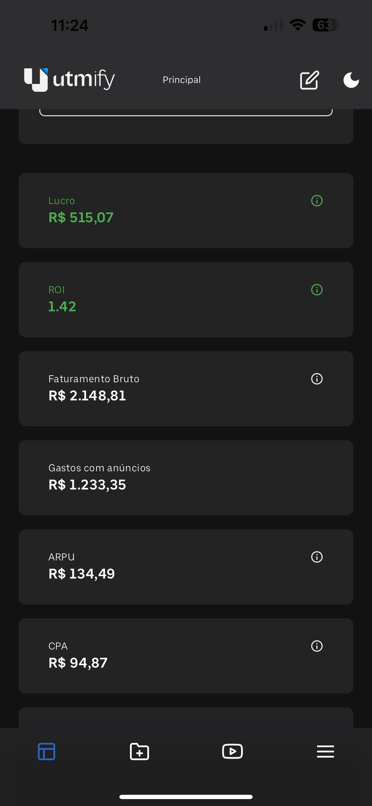 Dashboard mostrando ROI 1.42 e faturamento bruto de R$ 2.148,81