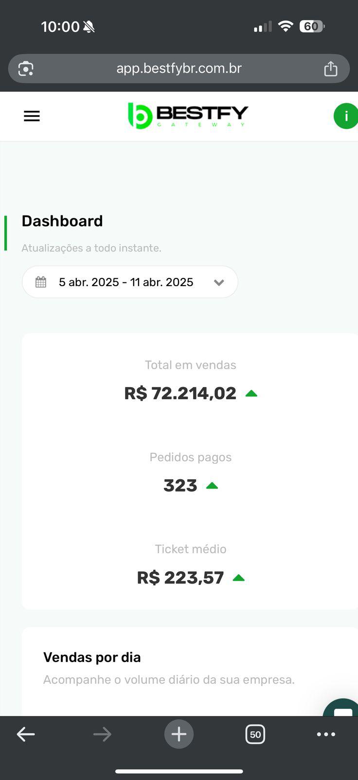 Dashboard mostrando total em vendas de R$ 72.214,02 com 323 pedidos